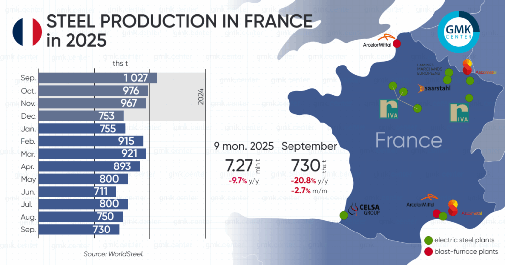 Photo – France cut steel production by 20.8% y/y in September