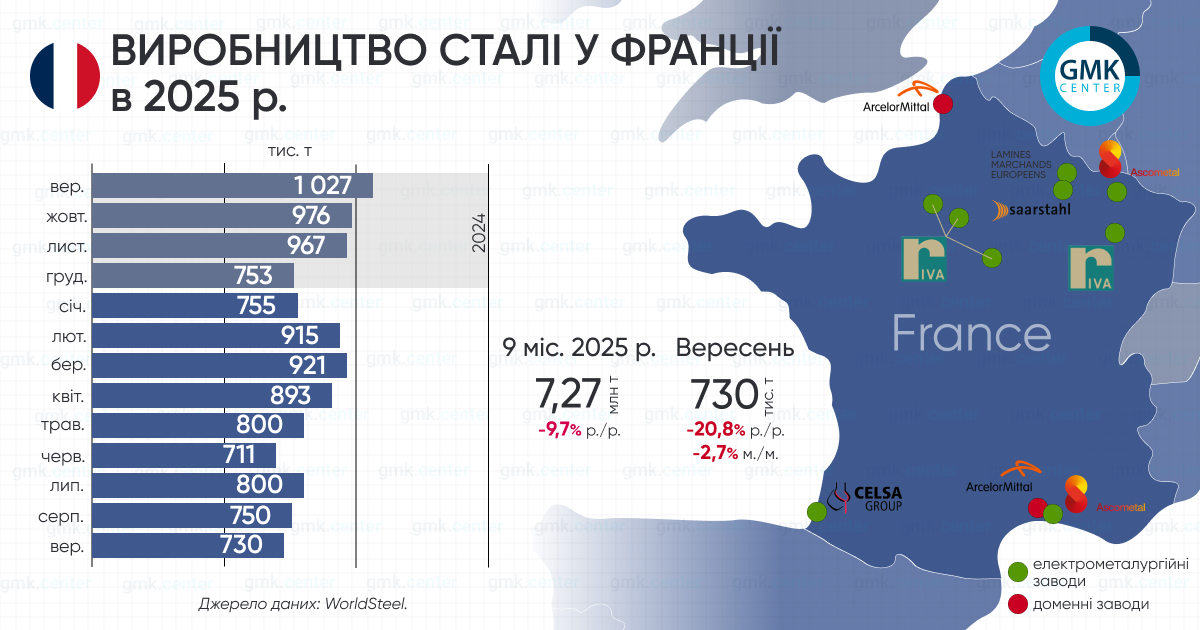 Фото – Франция в сентябре сократила производство стали на 20,8% г./г.
