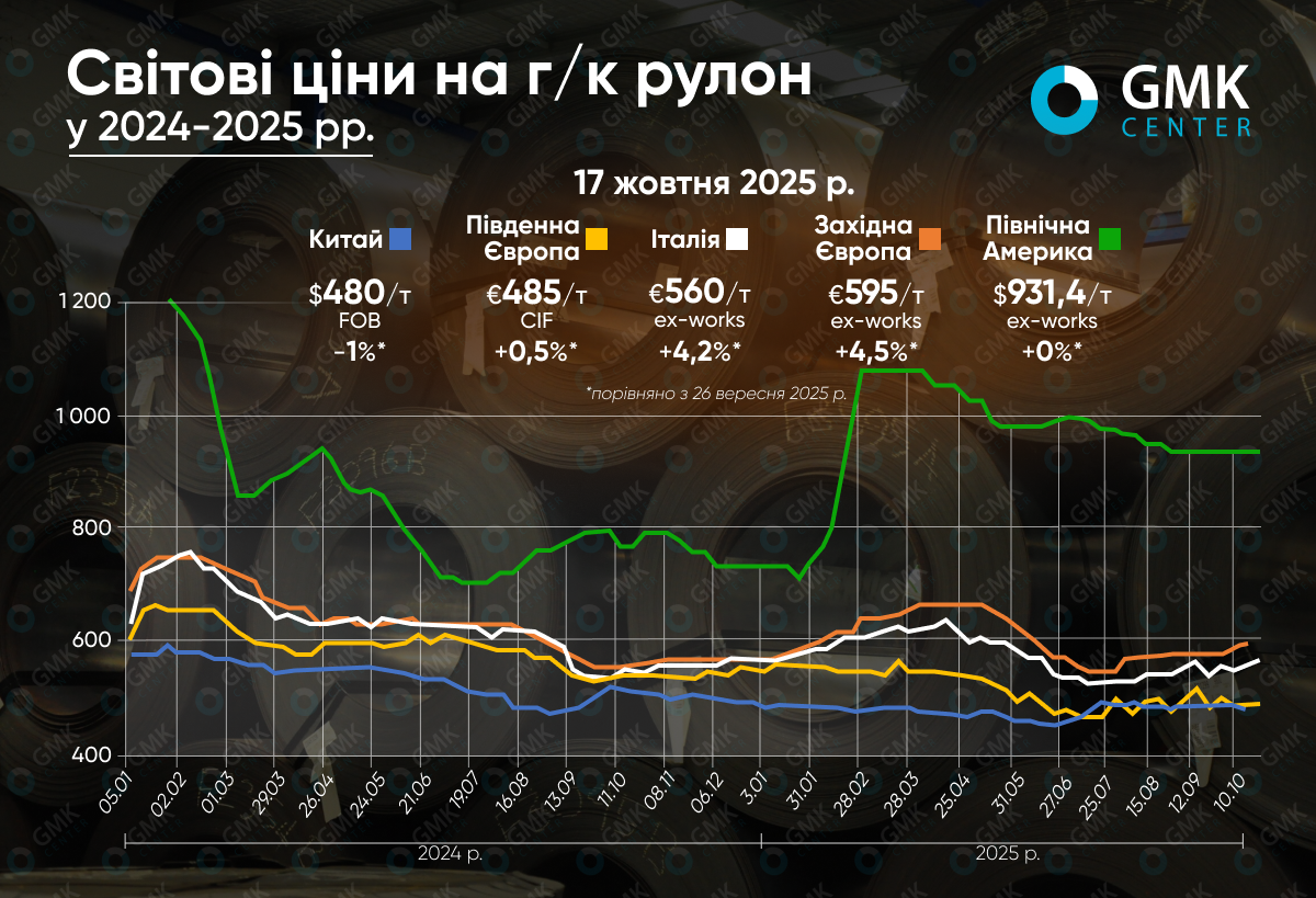 Фото – Мировой рынок г/к рулона ищет равновесие между ростом в Европе и спадом в Китае