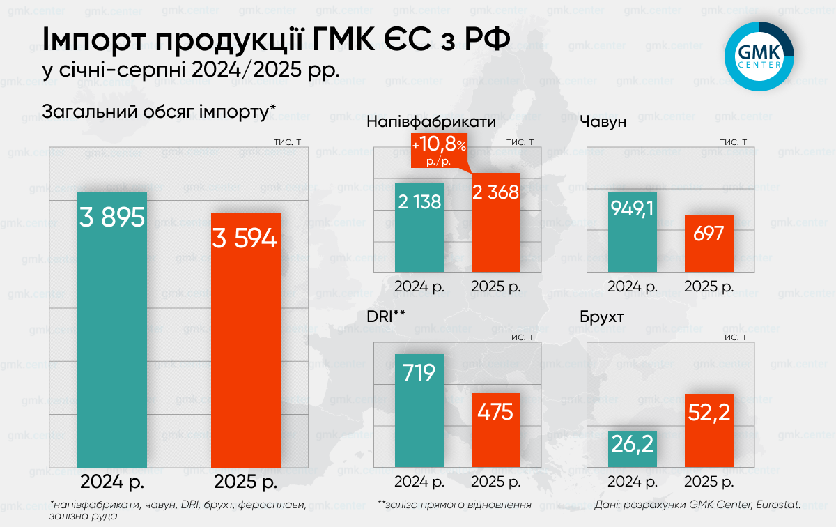 Фото – Евросоюз в январе-августе импортировал 3,59 млн т продукции ГМК из РФ