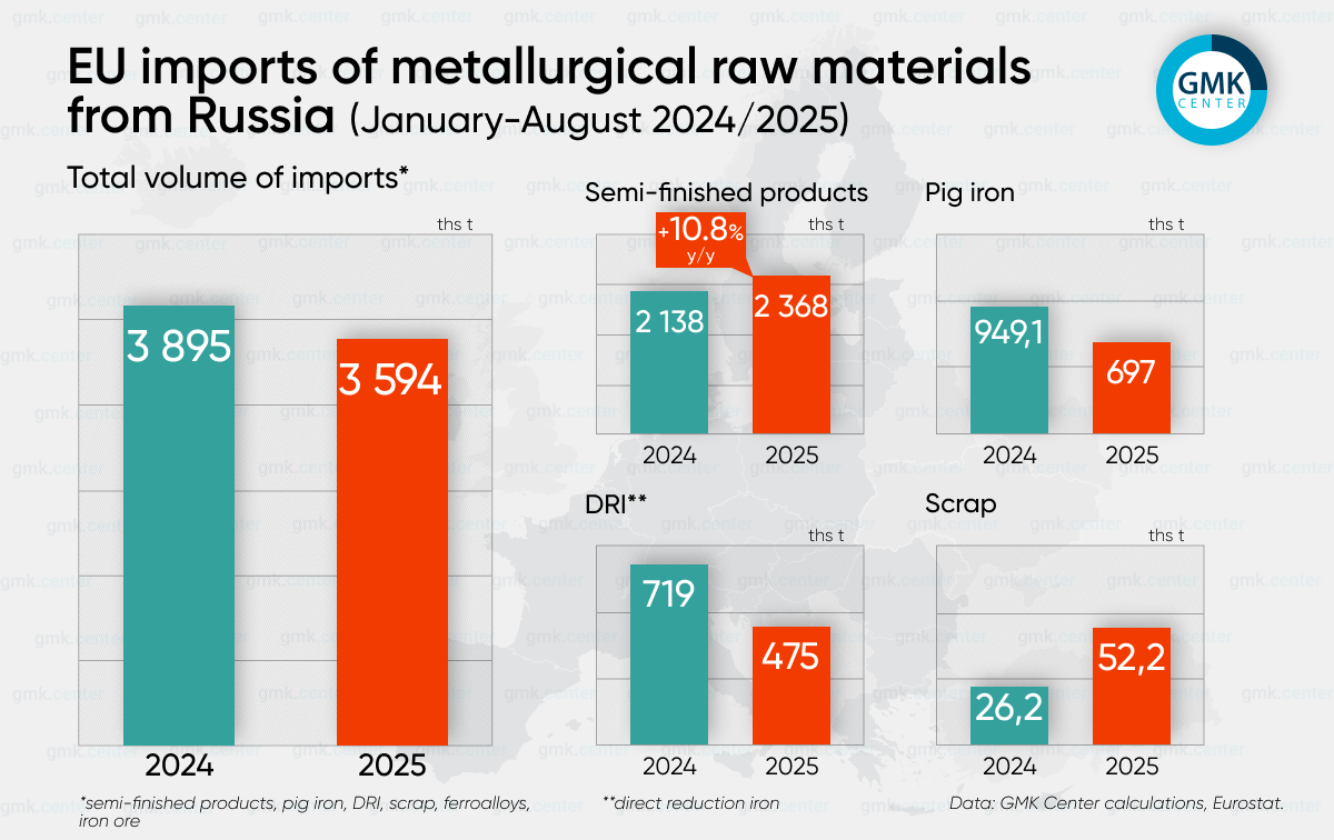 Photo – EU imported 3.59 million tons of iron and steel products from Russia in January-August
