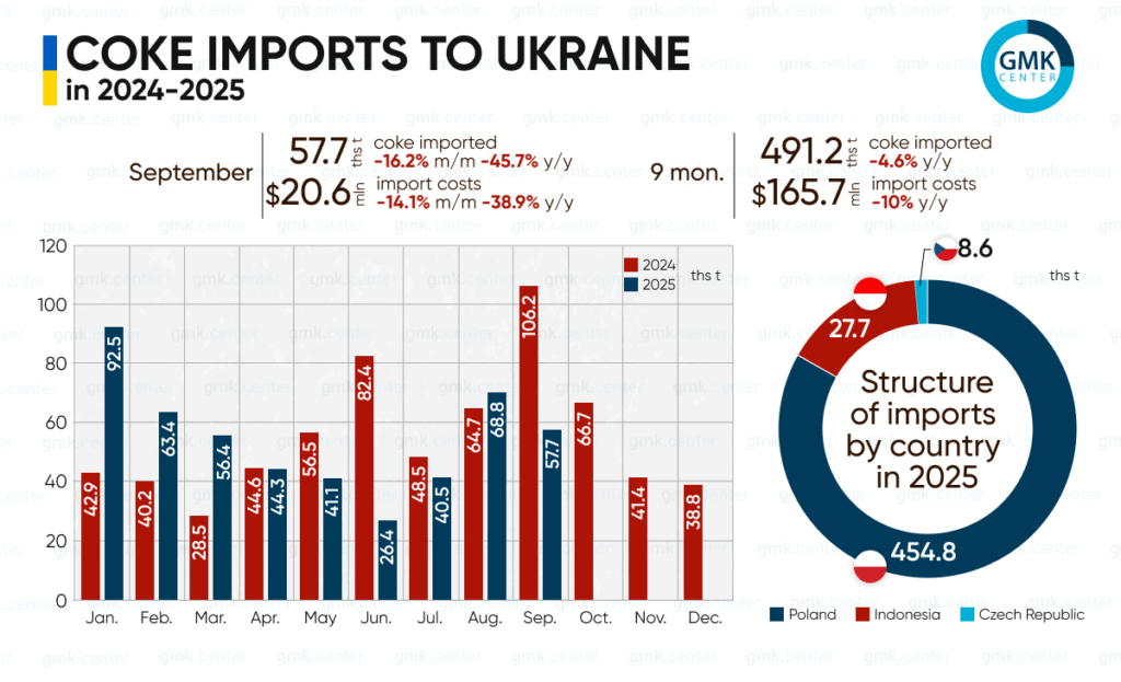 Photo – Ukraine imported 491 thousand tons of metallurgical coke in January-September