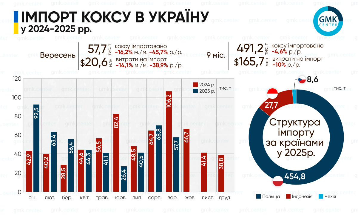 Фото – Україна в січні-вересні імпортувала 491 тис. т металургійного коксу