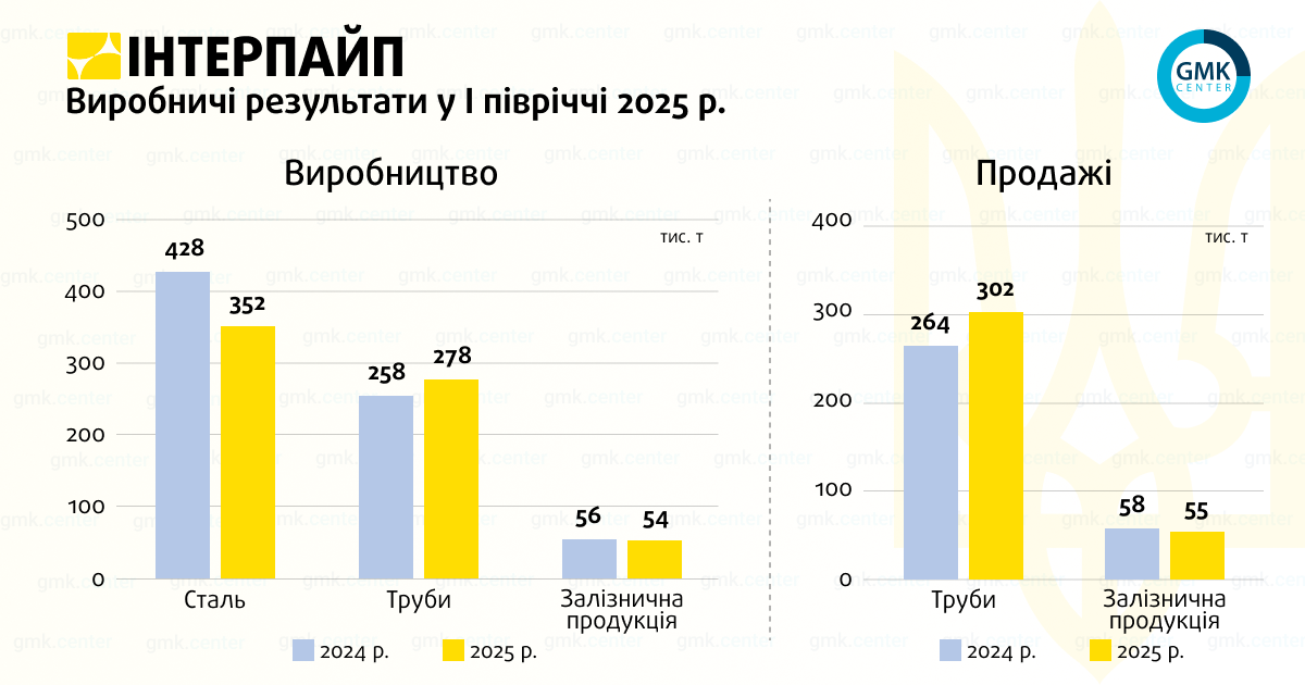 Фото – «Інтерпайп» у І півріччі збільшив продажі труб на 14,4% р./р.