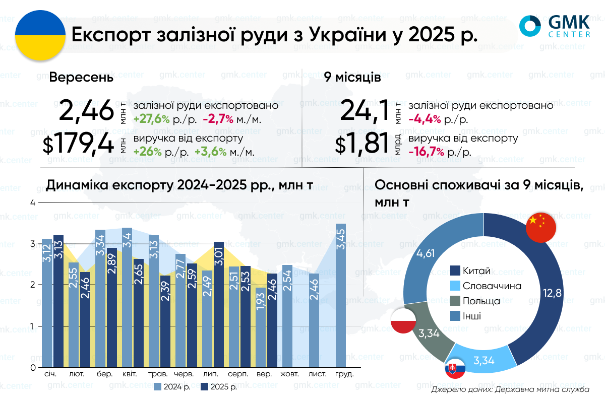 Фото – Украина в январе-сентябре сократила экспорт железной руды на 4,4% г./г.