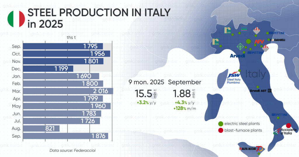 Photo – Italy increased steel production by 2.3 times m/m in September