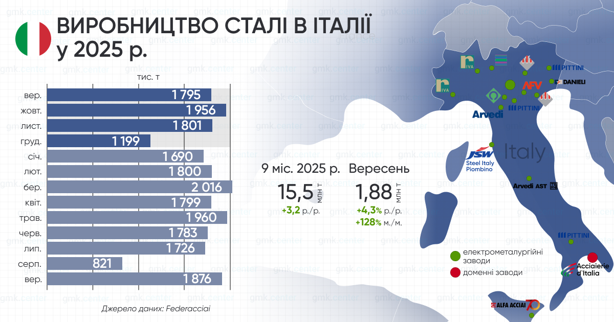 Фото – Италия в сентябре увеличила производство стали в 2,3 раза м./м.