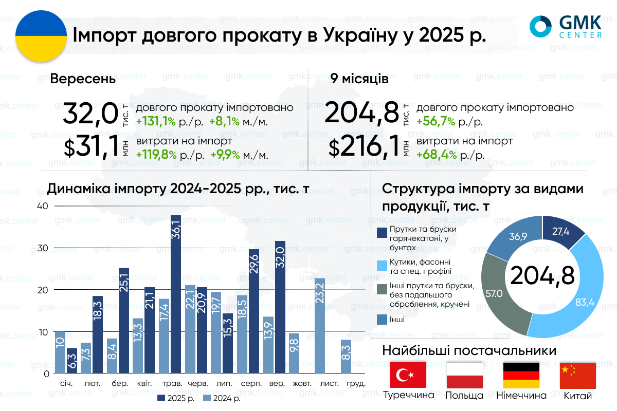Фото – Украина в январе-сентябре увеличила импорт длинного проката на 57% г./г.
