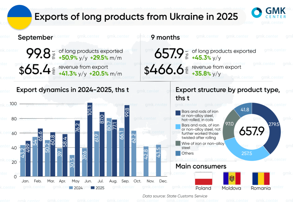 Photo – Ukraine increased exports of long products by 45.3% y/y in January-September