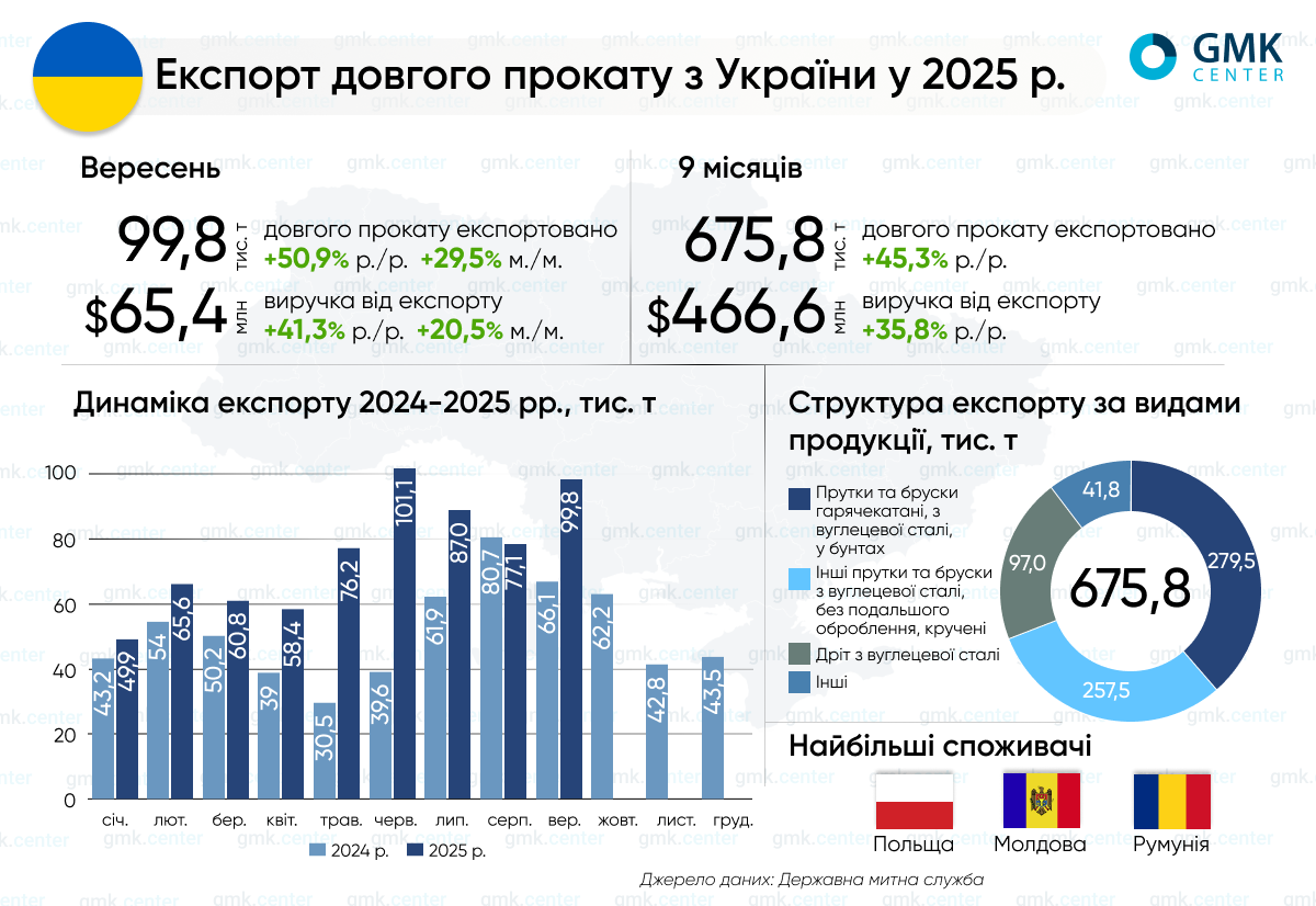 Фото – Украина в январе-сентябре увеличила экспорт длинного проката на 45,3% г./г.