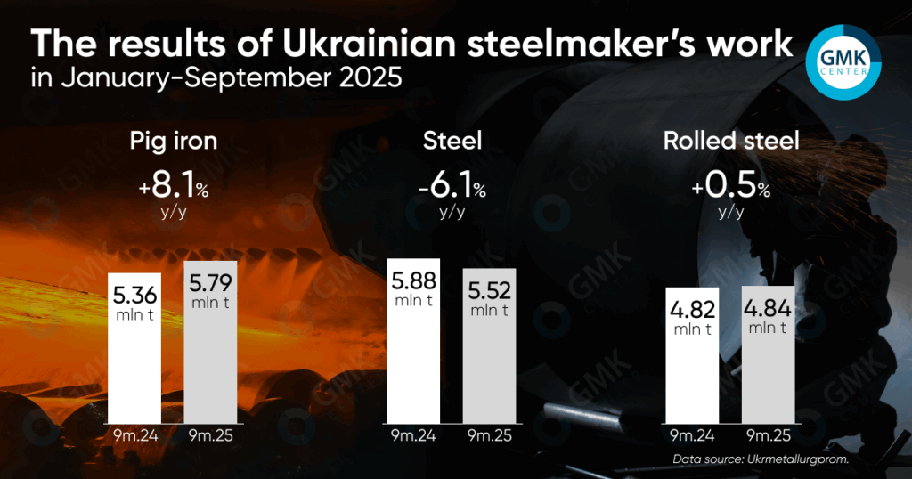 Photo – Ukraine produced 4.8 million tons of rolled steel in January-September