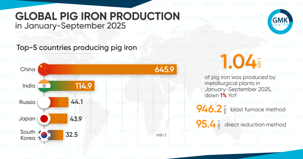 Photo – Global pig iron production fell to a two-year low in September