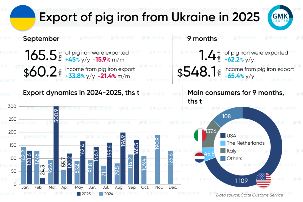 Photo – Ukraine increased its pig iron exports by 62% y/y in January-September