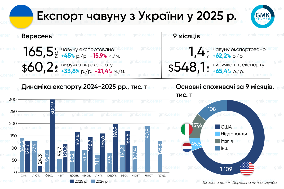 Фото – Украина в январе-сентябре увеличила экспорт чугуна на 62% г./г.