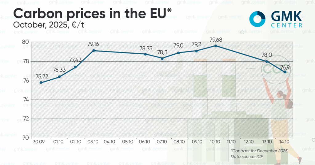 Photo – European carbon prices test around €80/t