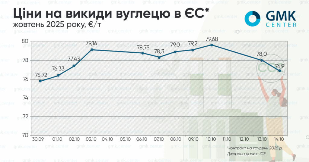 Фото – Европейские цены на углерод тестируют уровни около €80/т