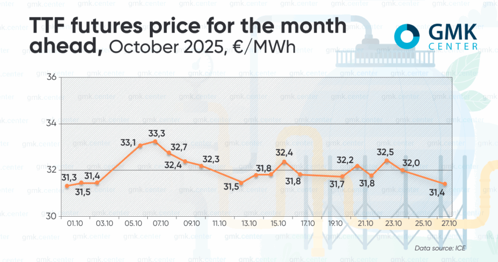 Photo – Gas prices in Europe fluctuated within a limited range in October