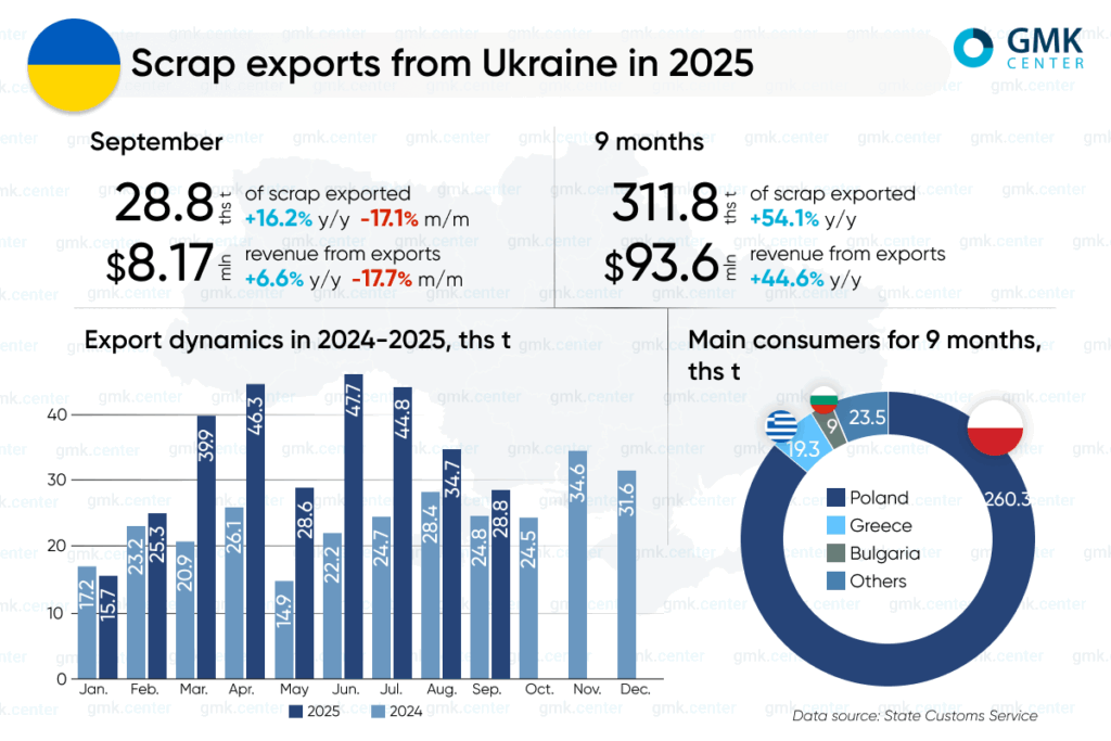 Photo – Scrap exports from Ukraine reached 311,000 tons in January-September