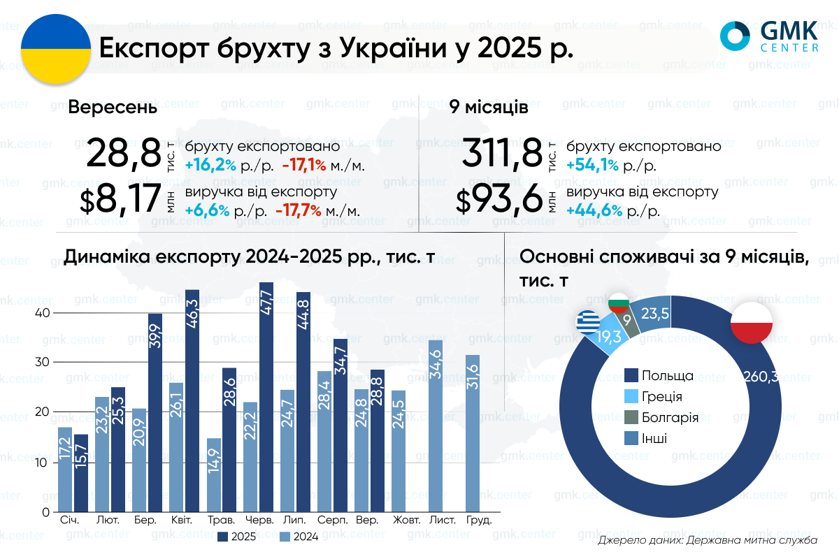 Фото – Експорт брухту з України за січень-вересень сягнув 311 тис. т