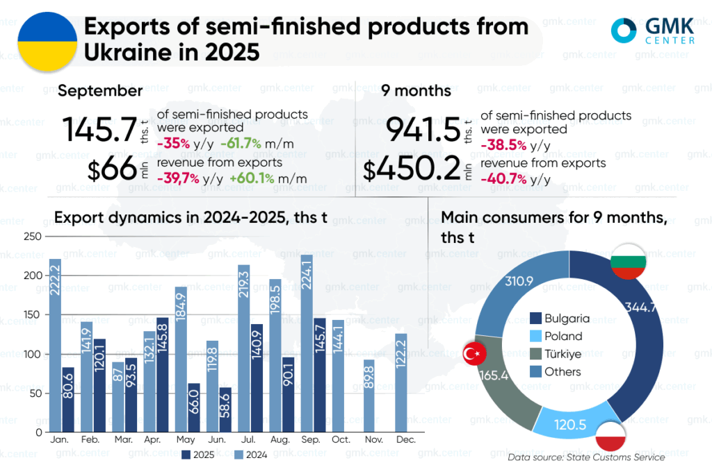 Photo – Ukrainian steelmakers cut exports of semi-finished products by 38% y/y in January-September