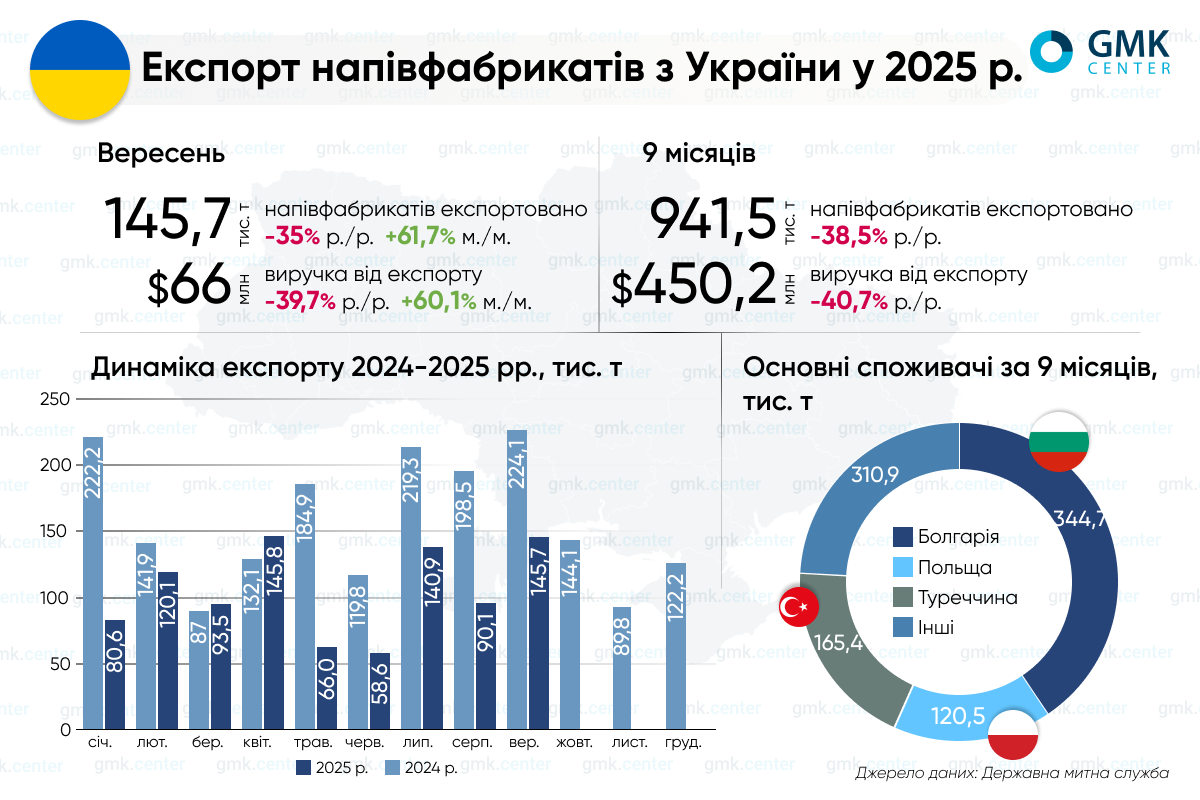 Фото – Металлурги Украины в январе-сентябре сократили экспорт полуфабрикатов на 38% г./г.