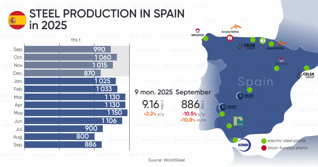 Photo – Spain increased steel production by 11% m/m in September