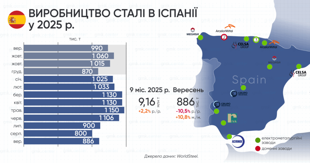 Фото – Испания в сентябре увеличила выплавку стали на 11% м./м.