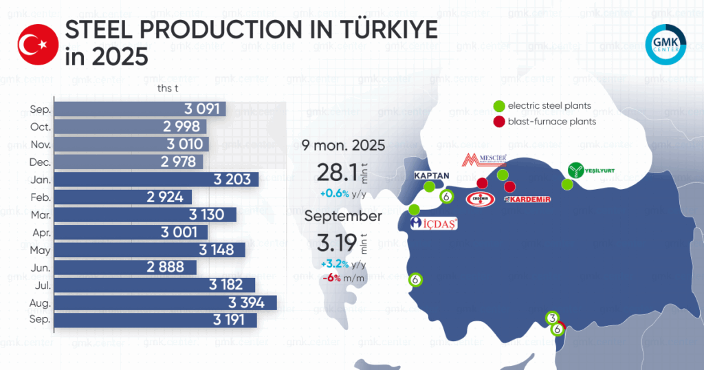 Photo – Turkey reduced steel production by 6% m/m in September