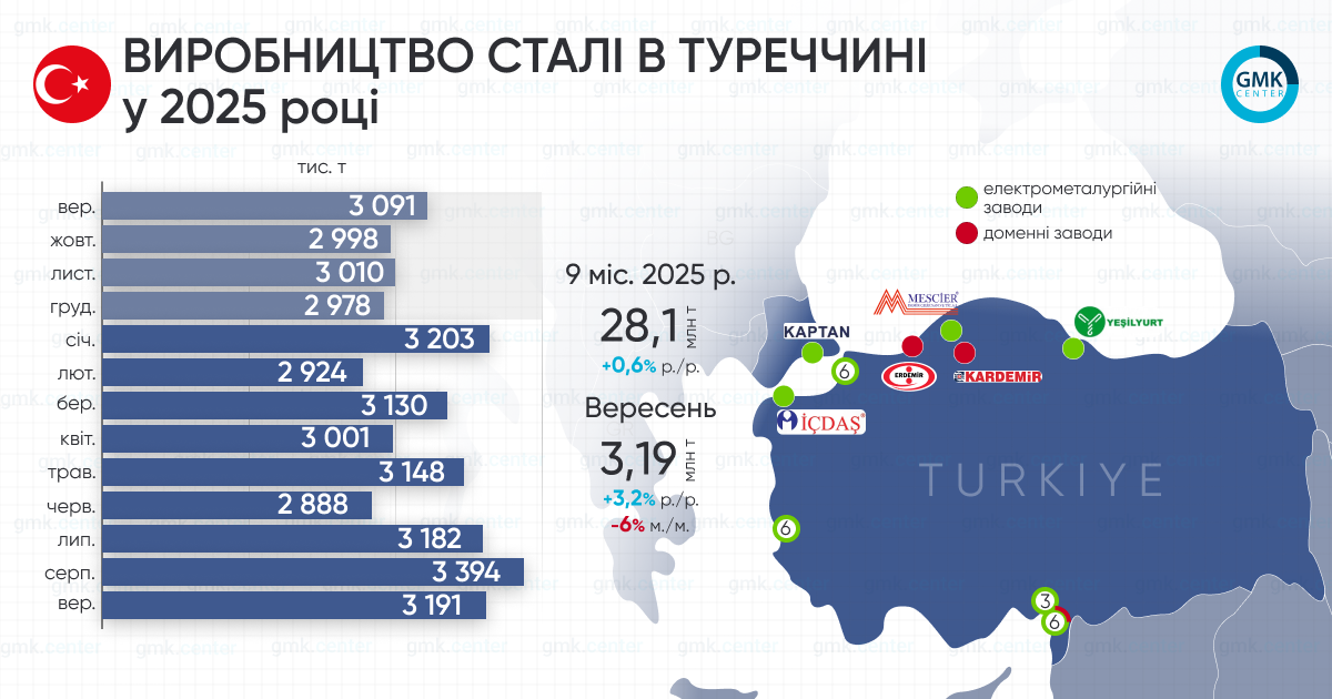 Фото – Турция в сентябре сократила выплавку стали на 6% м./м.