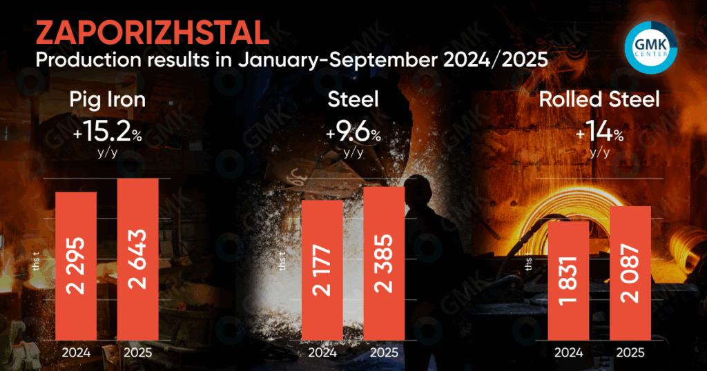 Photo – Zaporizhstal increased its rolled steel output by 14% y/y in January-September