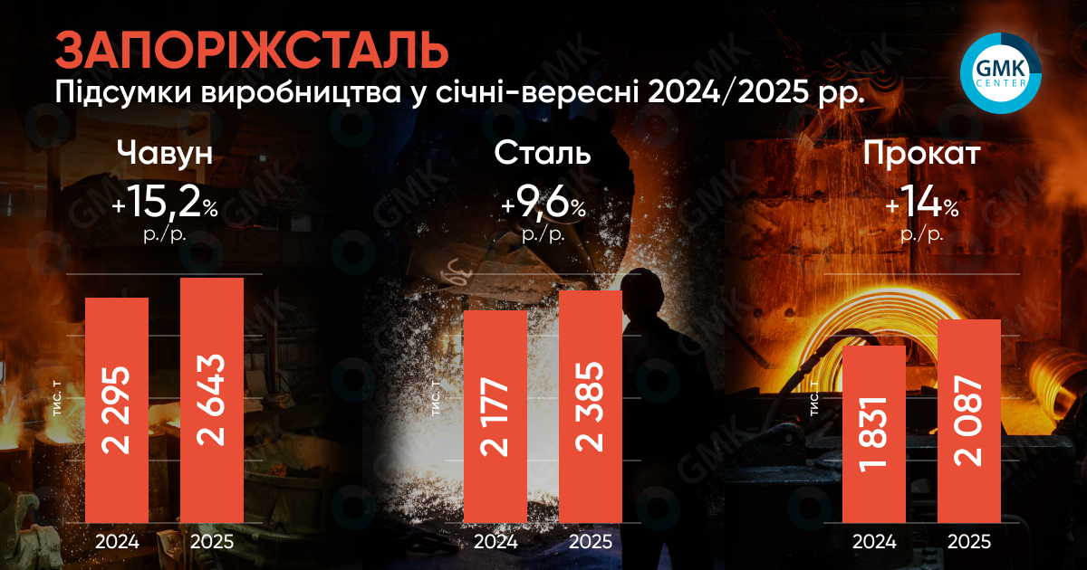 Фото – «Запоріжсталь» в січні-вересні збільшила випуск прокату на 14% р./р.