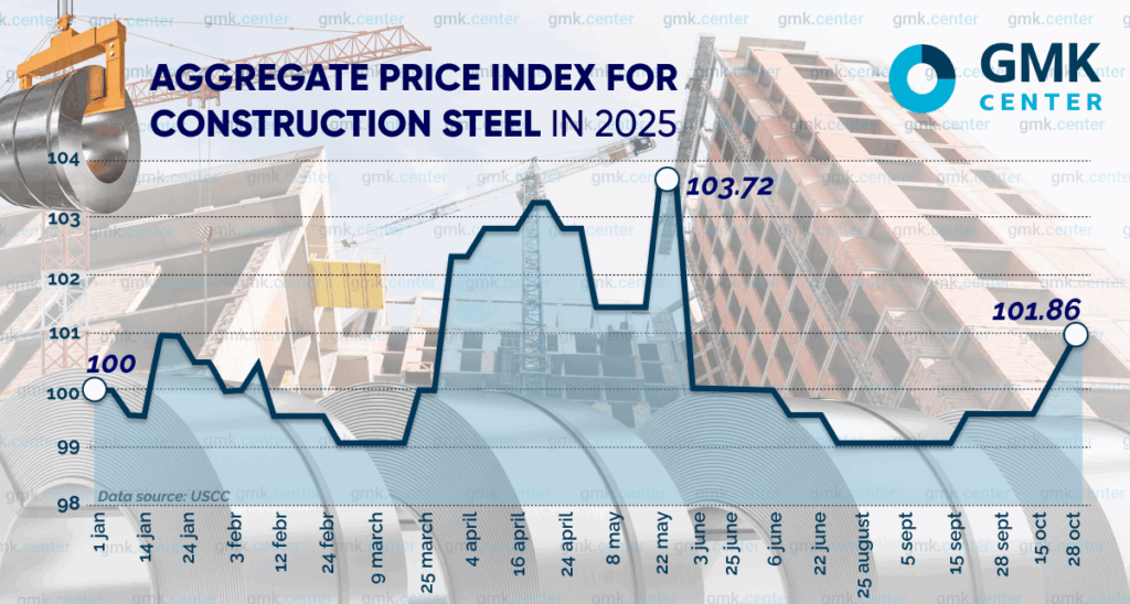 Photo – Domestic prices for construction steel products rose slightly in October