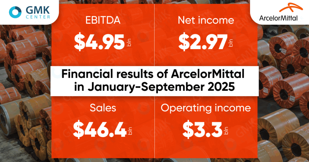Photo – ArcelorMittal earned .97 billion in net profit in January-September