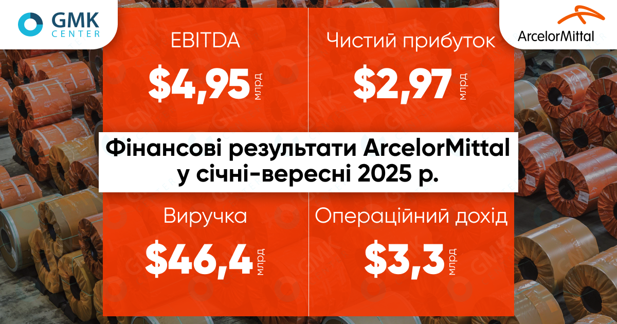 Фото – ArcelorMittal в январе-сентябре получил ,97 млрд чистой прибыли