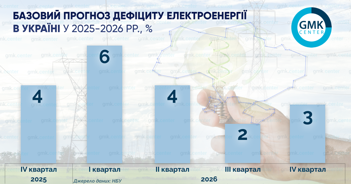 Фото – Суттєвого дефіциту газу й електроенергії не буде. Але ціна буде високою