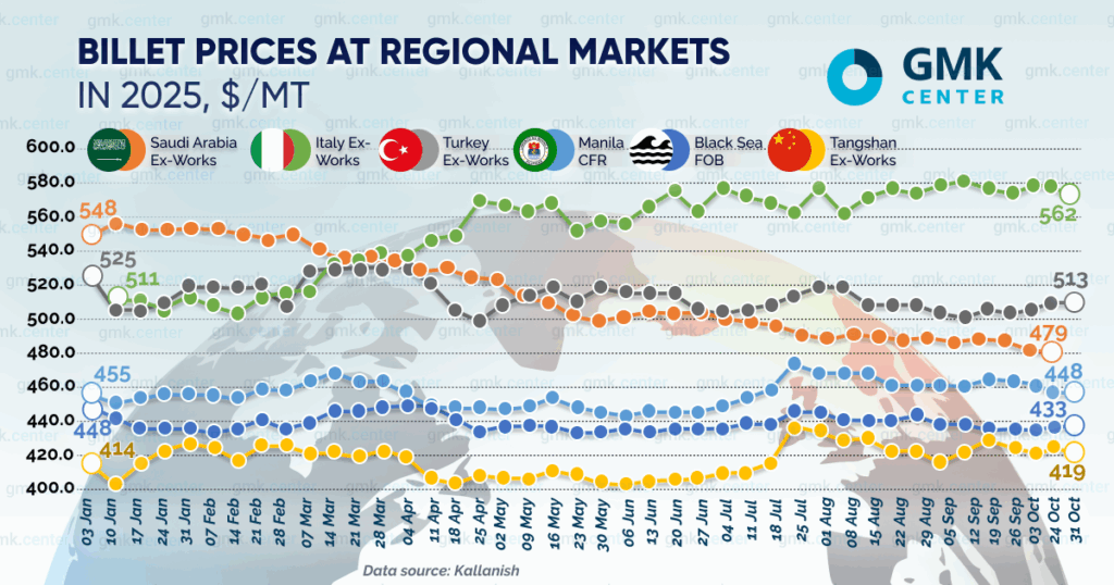 Photo – Exporters plan to raise prices by –3 on the Black Sea market for billets