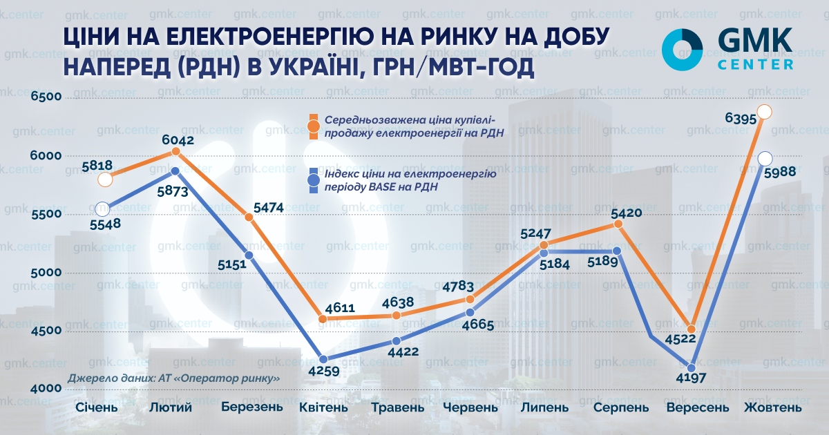 Фото – Суттєвого дефіциту газу й електроенергії не буде. Але ціна буде високою