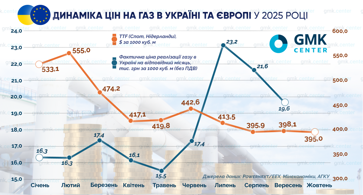 Фото – Суттєвого дефіциту газу й електроенергії не буде. Але ціна буде високою