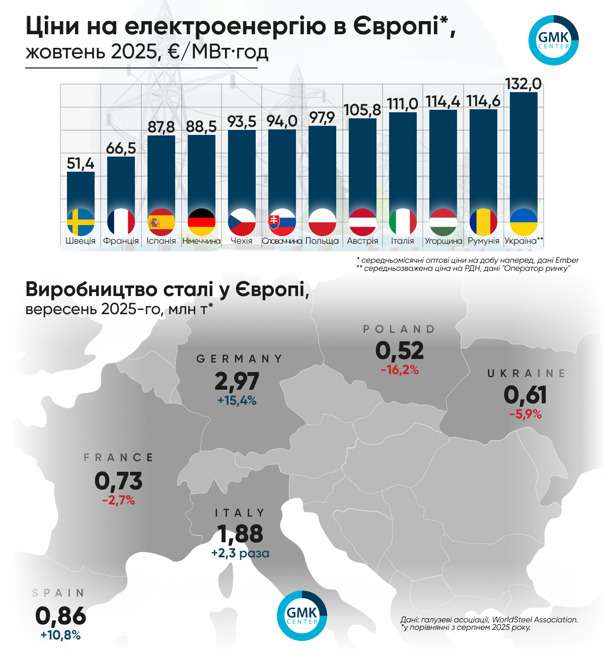 Фото – Ціни на електроенергію в Європі суттєво зросли у жовтні