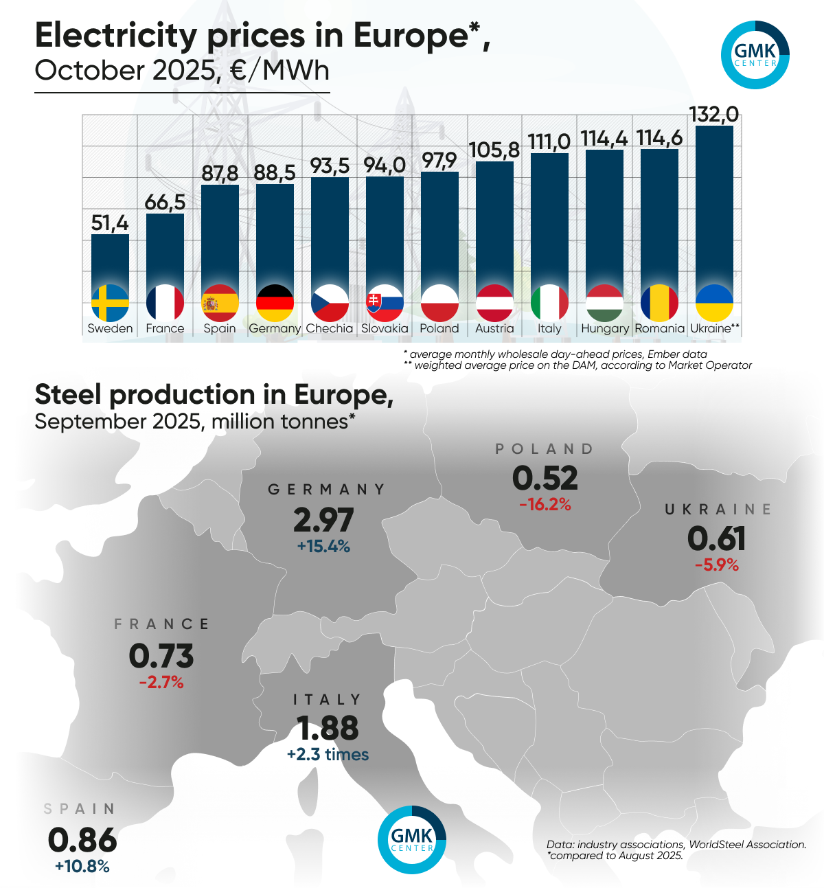 Photo – Electricity prices in Europe rose significantly in October