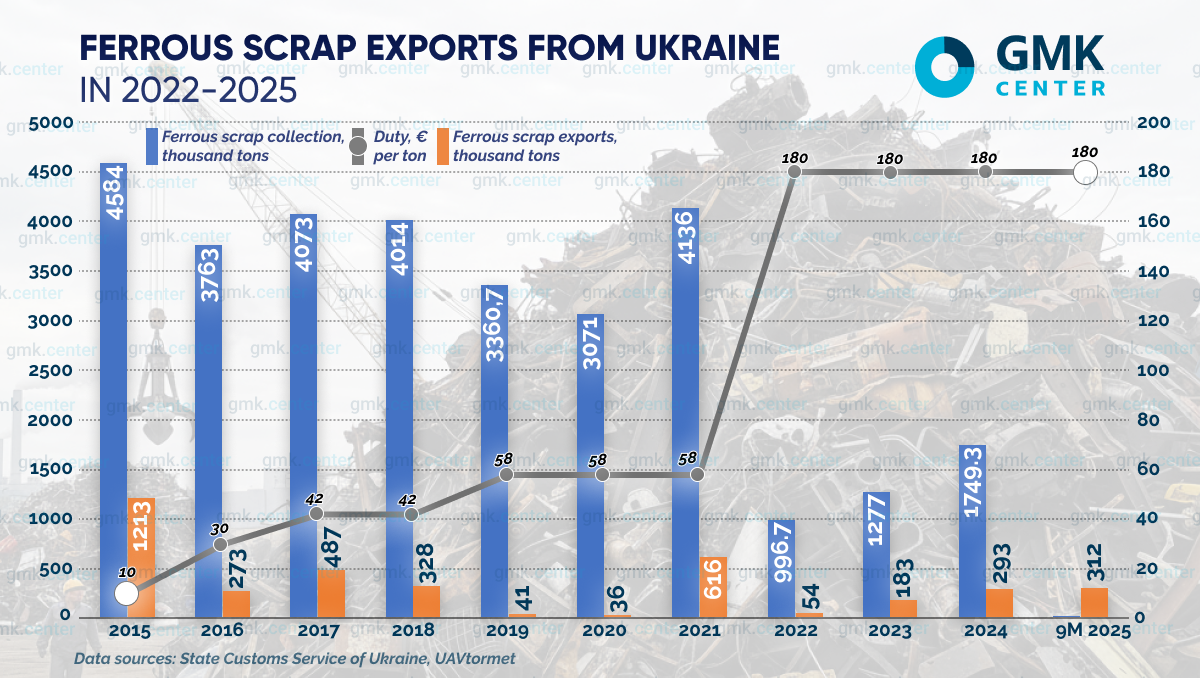 Photo – Restrictions on scrap exports in Ukraine: history, current situation, and essence of the problem