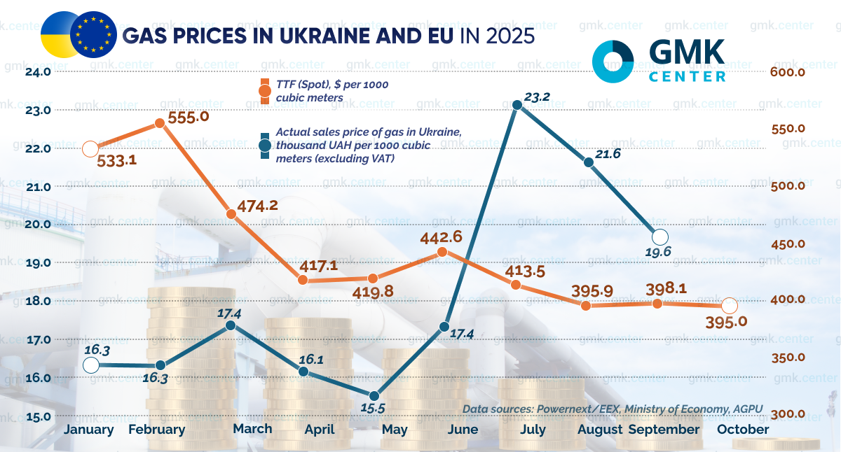 Photo – There will be no significant shortage of gas and electricity. But the price will be high