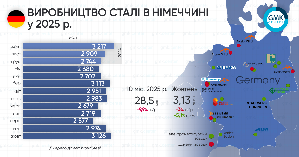 Фото – Германия в октябре увеличила выплавку стали на 5,1% м./м.
