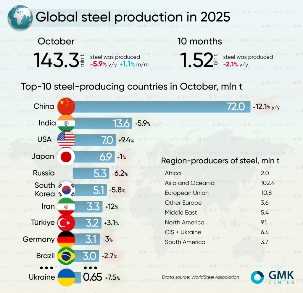 Photo – Global steel production fell by 5.9% y/y in October