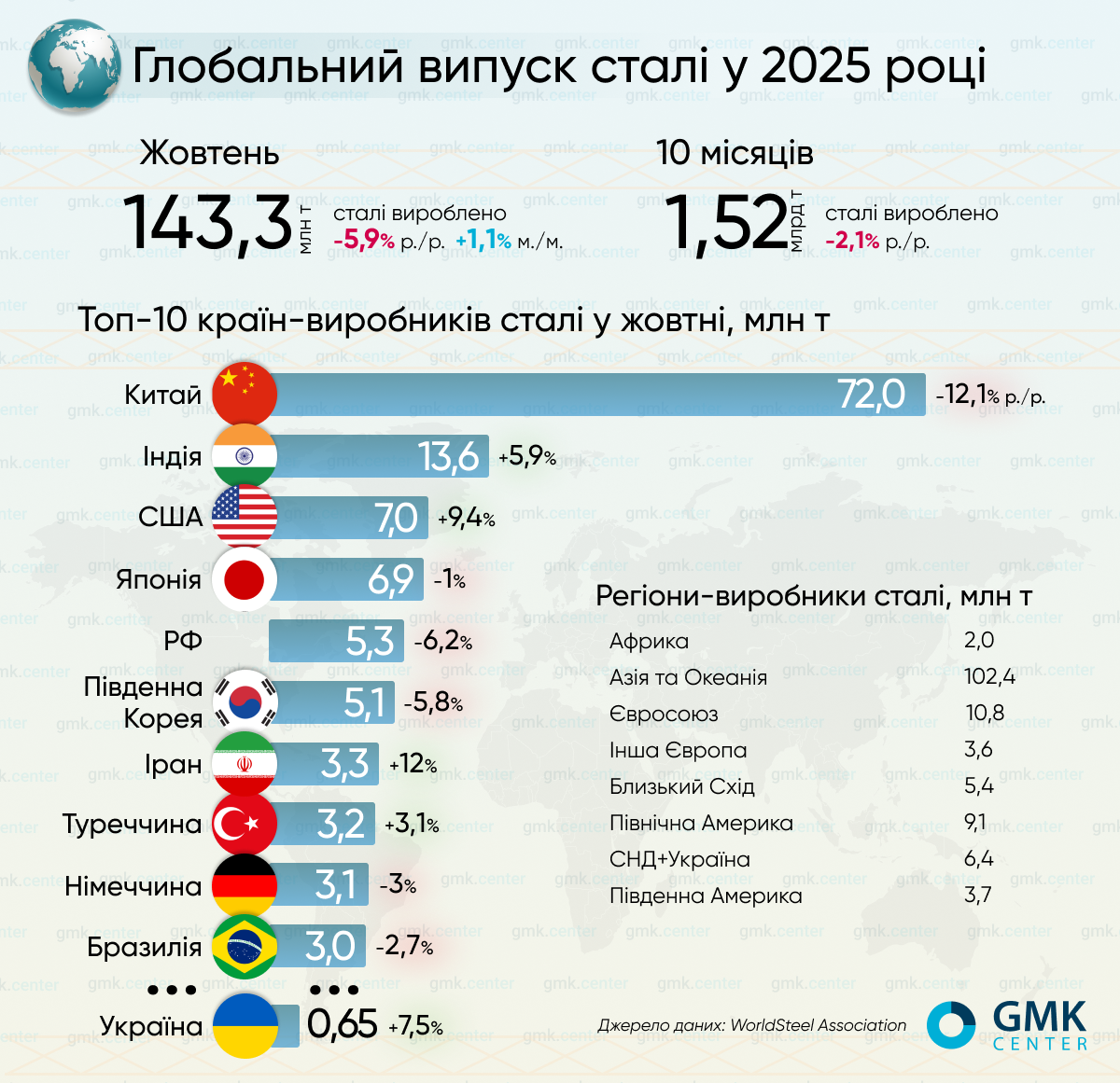 Фото – Світове виробництво сталі у жовтні скоротилося на 5,9% р./р.