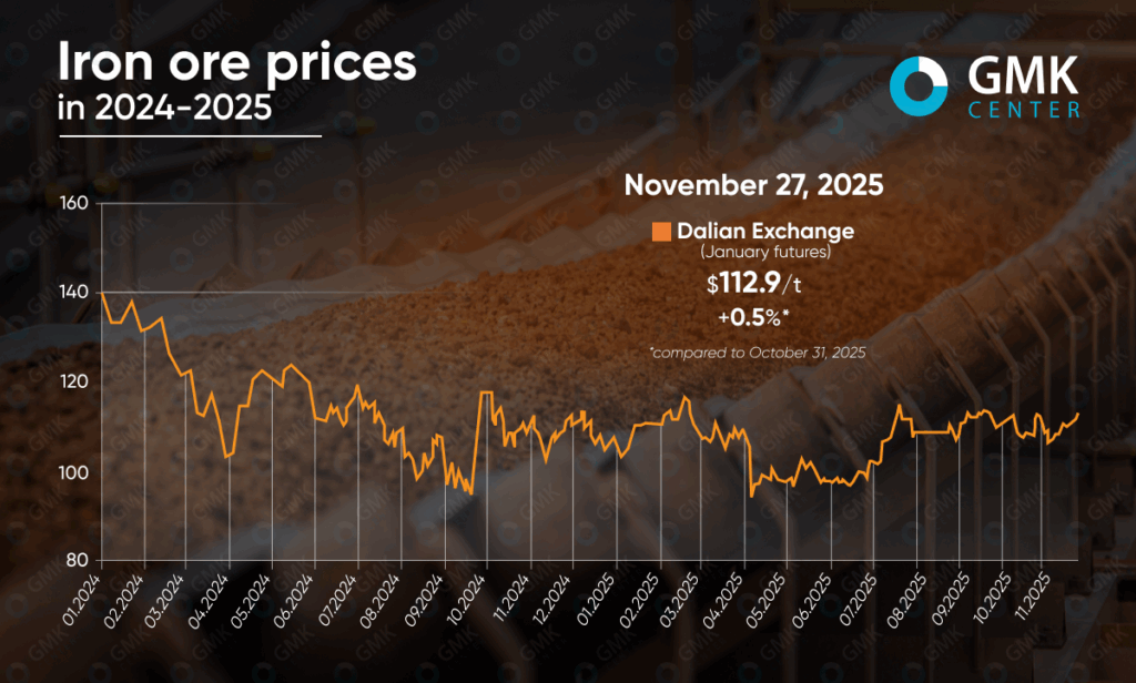 Photo – Iron ore prices hit four-month lows in November