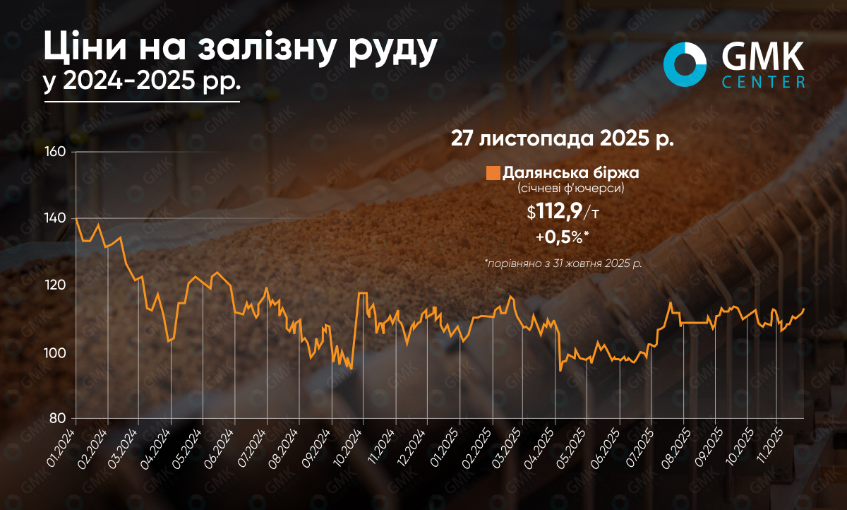 Фото – Ціни на залізну руду протягом листопада досгяли 4-місячних мінімумів