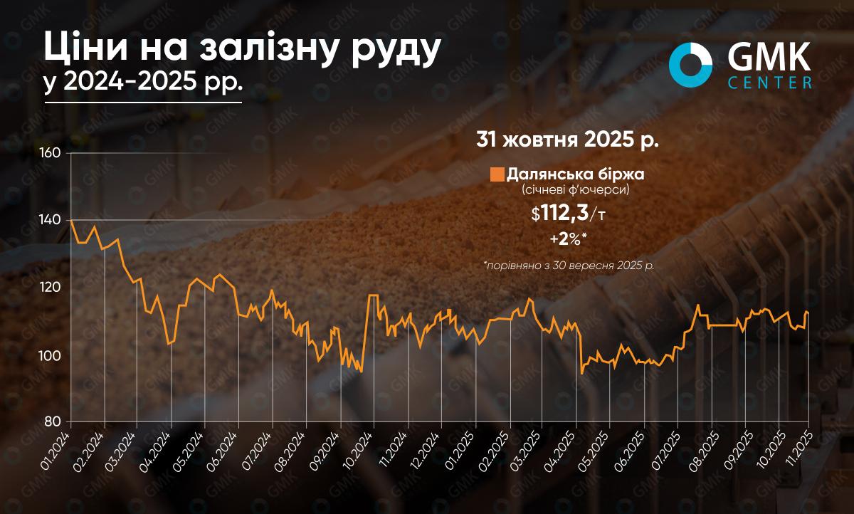 Фото – Железная руда завершила октябрь в ограниченном диапазоне на фоне смешанных сигналов