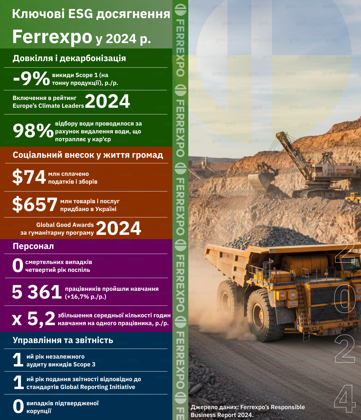 Фото – Досягнення Ferrexpo у сфері ESG у 2024 році: прогрес попри війну