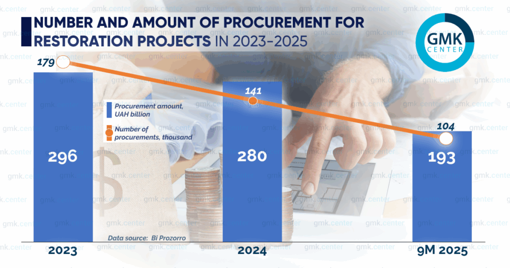 Photo – Recovery from war: what is happening now in the reconstruction process